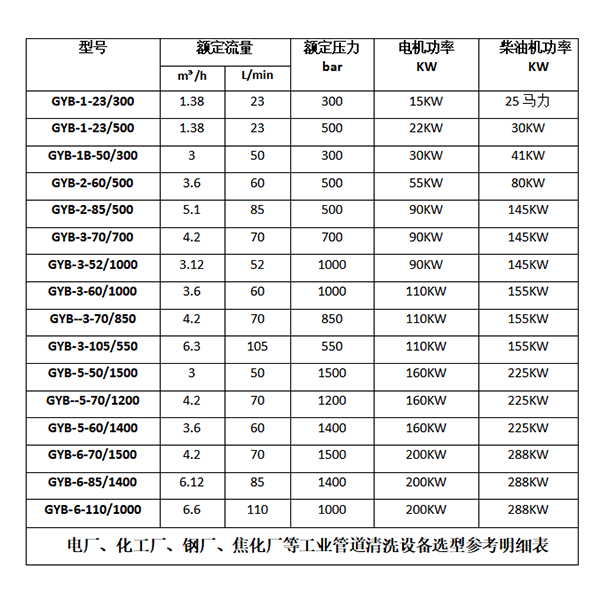 工业管道清洗机参数选型